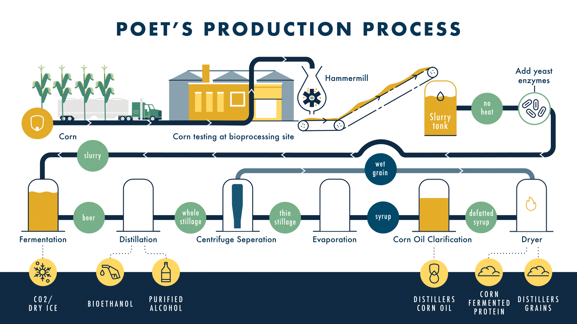 POET's Production Process